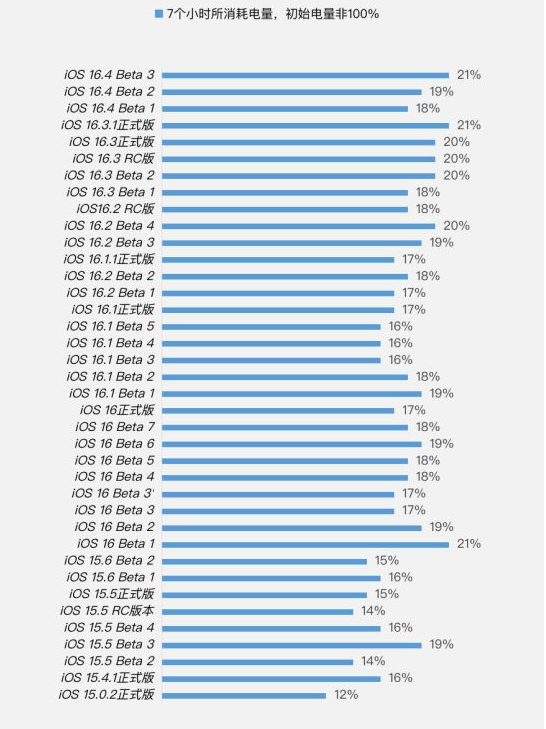 站前苹果手机维修分享iOS 16.4 Beta 3续航跑分等测试结果汇总 