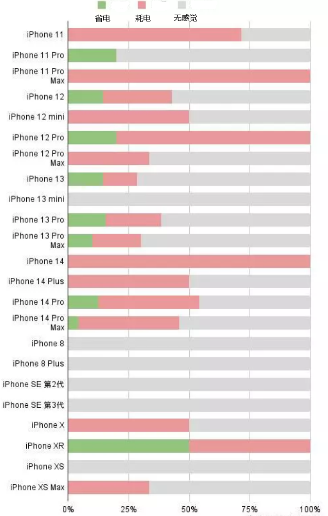 站前苹果手机维修分享iOS16.2太耗电怎么办？iOS16.2续航不好可以降级吗？ 