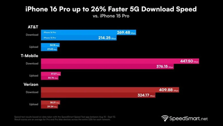 站前苹果手机维修分享iPhone 16 Pro 系列的 5G 速度 