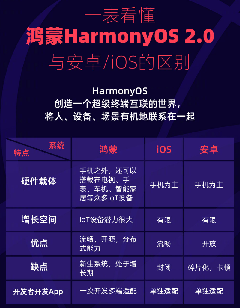 站前苹果手机维修分享华为鸿蒙 OS 与安卓以及 iOS 都有什么区别 