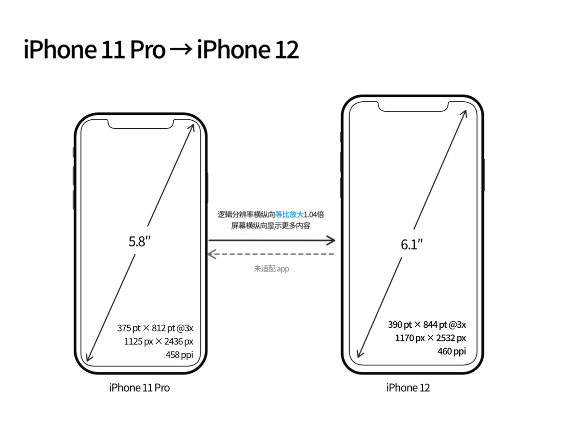站前苹果手机维修分享iPhone 12 mini 和 iPhone 12 Pro 的尺寸变化会改变显示内容吗 